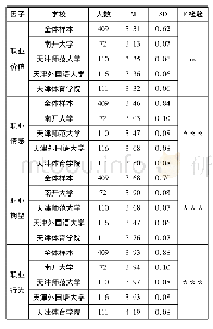 表3“部校共建”四校传媒专业大学生职业认同四因子情况