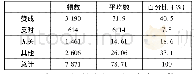 表2 用户评论态度总体情况