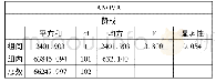 《表3 短视频低俗化对赞成态度评论的方差分析》