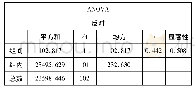 表7 网络意见领袖人对反对态度的方差分析