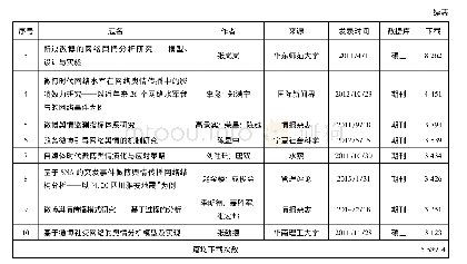 表3 论文下载量统计：微博网络舆情研究综述