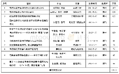 表4 论文被引频次统计：微博网络舆情研究综述