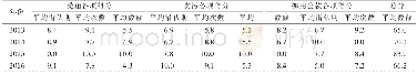 《表6 2013—2016年中国腐败犯罪廉洁得分》
