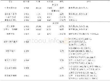 《表3 各变量描述统计：家庭资本对未成年人科学素养的影响——基于上海的实证研究》