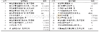 《表4 SD模型指标及数据表》