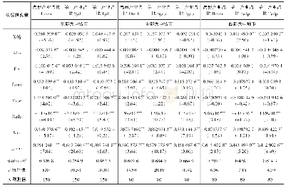 《表7 稳健性检验 (静态面板固定效应估计)》