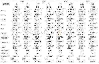 《表2 环境规制与产业结构升级回归结果》