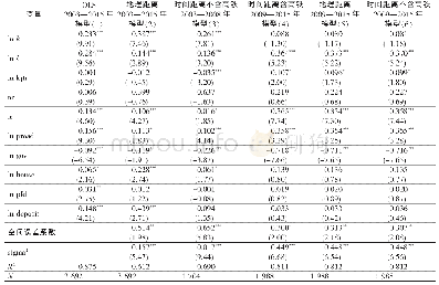 表2 分时间样本的空间滞后模型估计结果