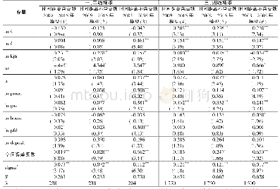 《表3 分城市样本的空间滞后模型估计结果 (1)》