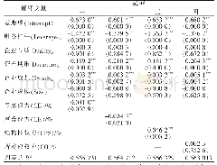 表3 高级管理人员权力指数之薪酬操控对企业举债期限的影响