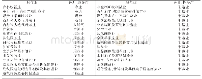 表1 产业合并拆分规则：以环境税治理雾霾的减排效果及减排成本——基于动态多区域CGE模型