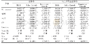 表4 风险投资对新三板企业绩效的影响