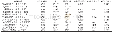 表4 模型参数估计结果：旅游社区居民感知视角下政府信任影响因素——社会交换理论的解释