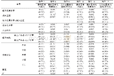 表3 检验经济发展水平和城乡不平等对绿地影响的线性回归模型结果