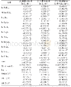 表3 动态空间面板模型估计结果