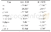 表3 单位根检验结果：政府支持对产学知识流动双元效率的影响——以137所“双一流”建设高校为例