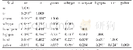 表4 相关性分析结果：政府支持对产学知识流动双元效率的影响——以137所“双一流”建设高校为例