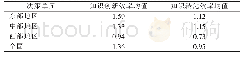 表5 2008—2017年“双一流”高校所在地区产学知识流动双元效率测度结果