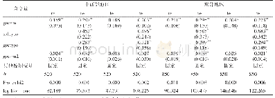 表8 不同地理分布特征下政府支持对产学知识流动双元效率的回归结果