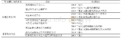 表1 与应急应战体系相关的部际横向协调形式