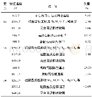 《表2 配方1#、2#、3#的TG-DSC分析结果Table 2 The analysis results of TG-DSC for 1#, 2#and 3#samples》