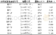 《表5 轴压缩层合板的一阶屈曲载荷Table 5 Buckling load of the laminate under biaxial compression》