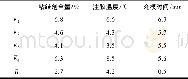 《表2 正交试验的直观分析结果Table 2 Intuitive analysis results of orthogonal experiment》