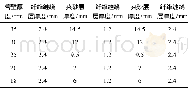 《表3 不同管壁厚度下, 纤维缠绕层厚度及夹砂层的厚度Table 3 Thickness of fiber winding layer and sand layer under different p