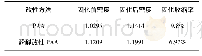 《表3 酚醛树脂改性前后PAA树脂密度和固化收缩率对比》