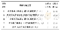 《表3 试验矩阵：钛板表面处理工艺对钛板与复合材料粘接性能影响》