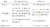 《表2 高速磁浮OCS系统和CBTC的其他性能对比Tab.2 Comparison of the OCS and the CBTC system on other aspects》