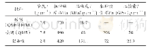 表6 金属材料性能对比：智轨电车总体与轻量化设计