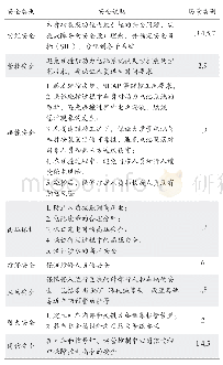 《表1 智轨电车安全分类：智能轨道快运系统功能安全研究》