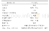 《表3 ART常见接口和环境危害形式》