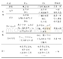 表1 系统架构及功能：智能轨道快运系统乘客信息系统设计