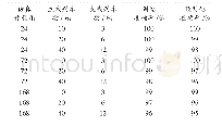 表1 仿真结果统计：基于模块复用的智轨电车乘客信息系统信息生成方法