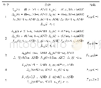 表1 故障诊断规则表：列车供电系统接地绝缘故障实时诊断与预测