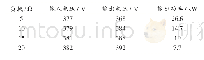 表5 恒压特性实验结果：轨道交通无线电能传输效率研究