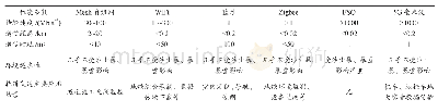 表1 无线通信方式对比：基于自组网的机车近距离无线重联控制系统研究