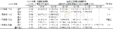 《表5 HIV“窗口期”追踪随访结果》