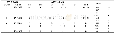 《表1 73例ABO血型正反定型不符血清学及基因检测结果》