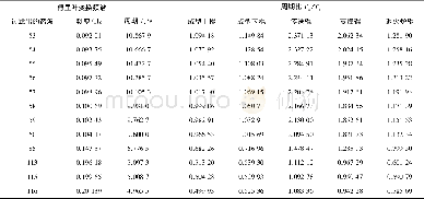 《表2 频率信号提取：基于快速傅里叶变换的压延玻璃厚度波动分析》