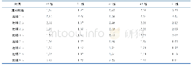 表1 各生产线的泄料量数据/（t/h)