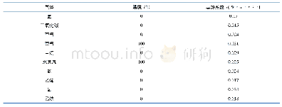 《表3 气体导热系数表：制瓶机模具冷却装置的设计与分析》