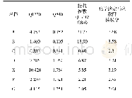 表2 马来酸酐接枝指数与马来酸酐接枝率数据