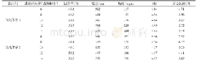 《表2 乳化效果：玻璃纤维用不饱和聚酯乳液的研制》