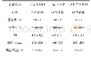 《表4 乳液平均指标：玻璃纤维用不饱和聚酯乳液的研制》