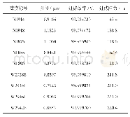 表5 复合滤纸过滤阻力及效率