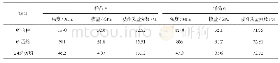 《表5 不同成型工艺的织物对复合材料性能对比表》