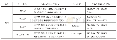 《表3 检测分析执行依据标准》